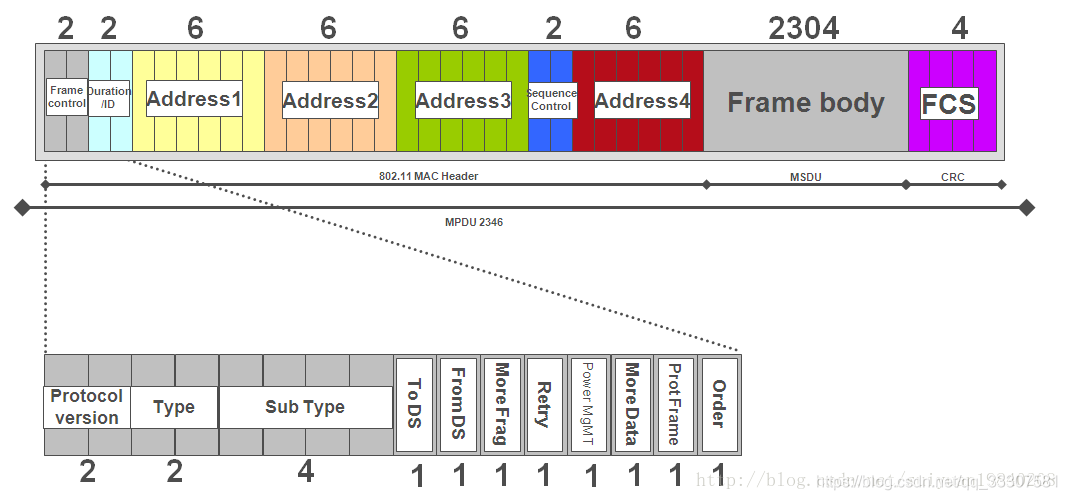 Mac2 Framebuffer 802.11 MAC帧结构 之 控制帧(type = 01)_除了pause帧还有哪些mac控制帧-CSDN博客