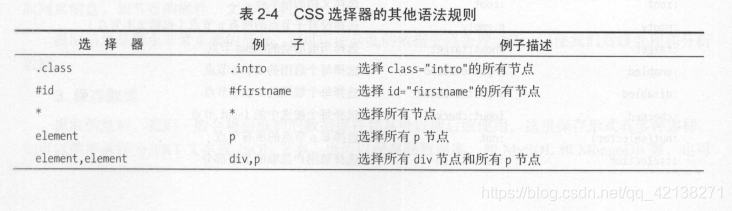 CSS选择器的语法规则1