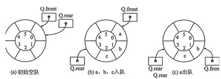 C语言之 如何写好一个循环队列