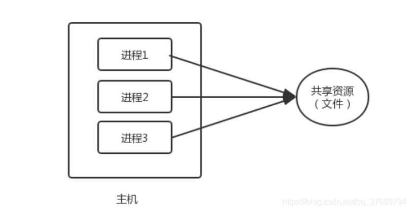 操作系统的互斥访问共享资源