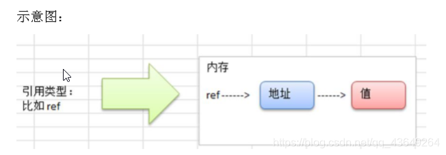 引用类型示意图