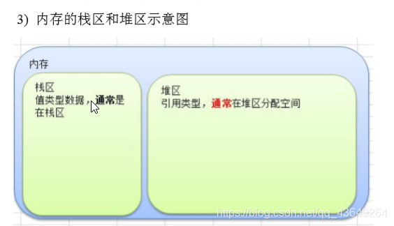 内存和栈区示意图