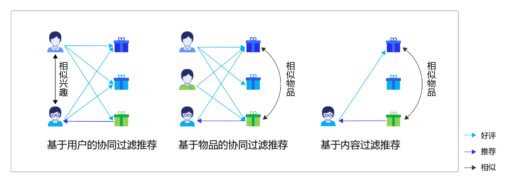 初识推荐算法算法背景算法概念介绍推荐信息选取常用推荐算法简介