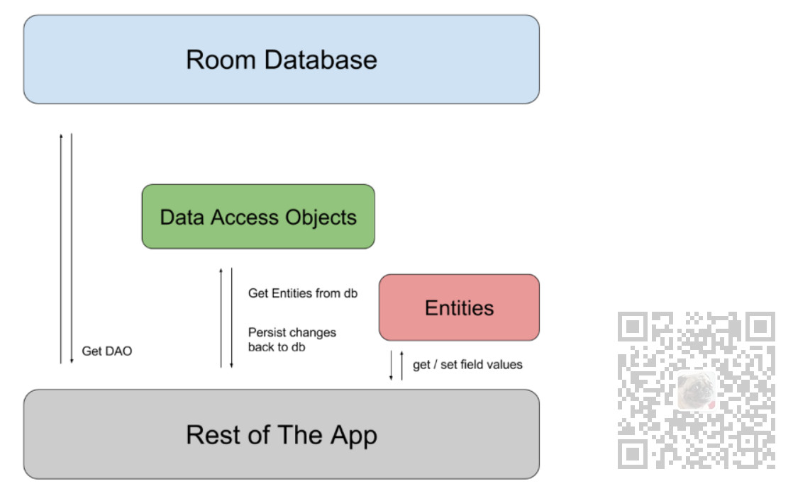 Android中使用Room(ORM关系映射框架)对sqllite数据库进行增删改查