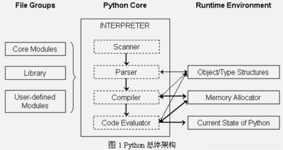 Python 总体架构_James_Bobo的博客-CSDN博客_python架构