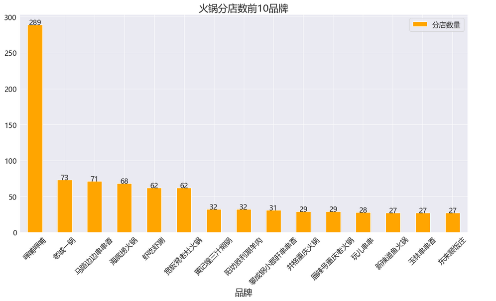 火锅分店数前10品牌