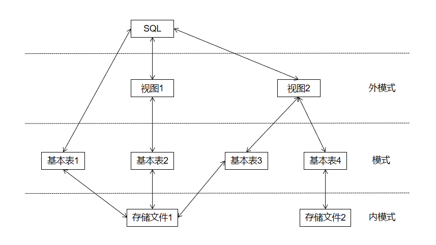 sql支持关系数据库三级模式结构.