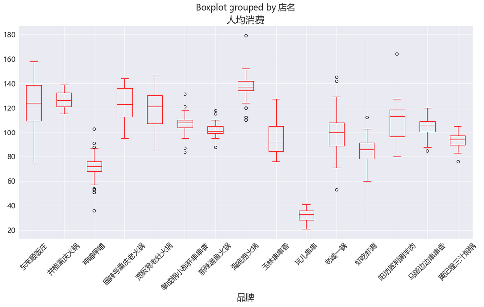 火锅分店前10品牌人均消费-箱线图