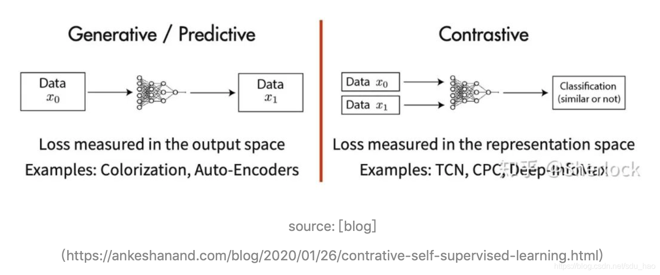 论文笔记：Bootstrap Your Own Latent A New Approach to SelfSupervised