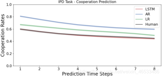 IPD群体预测