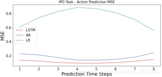 IPD个体预测
