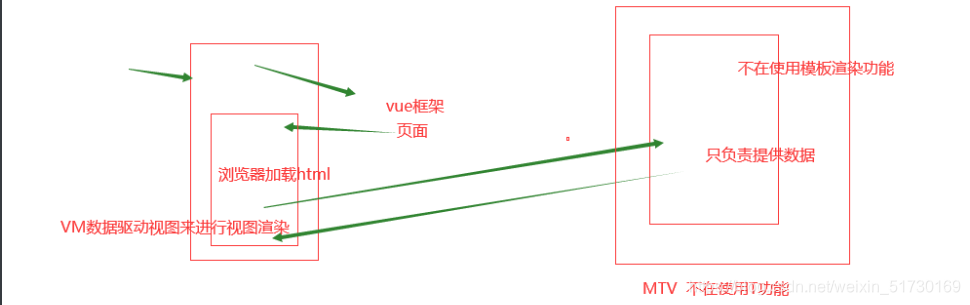 Vue基础语法(四)之vue.js的M-V-VM思想