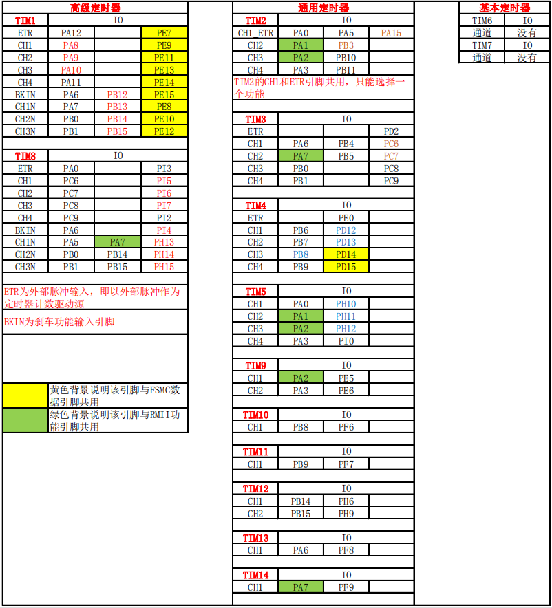 stm32定时器引脚分布，定时器2~7、9~14基本配置