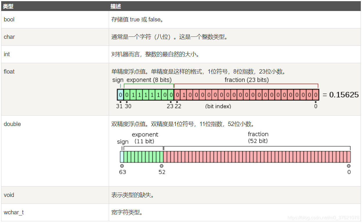 C语言常用数据类型