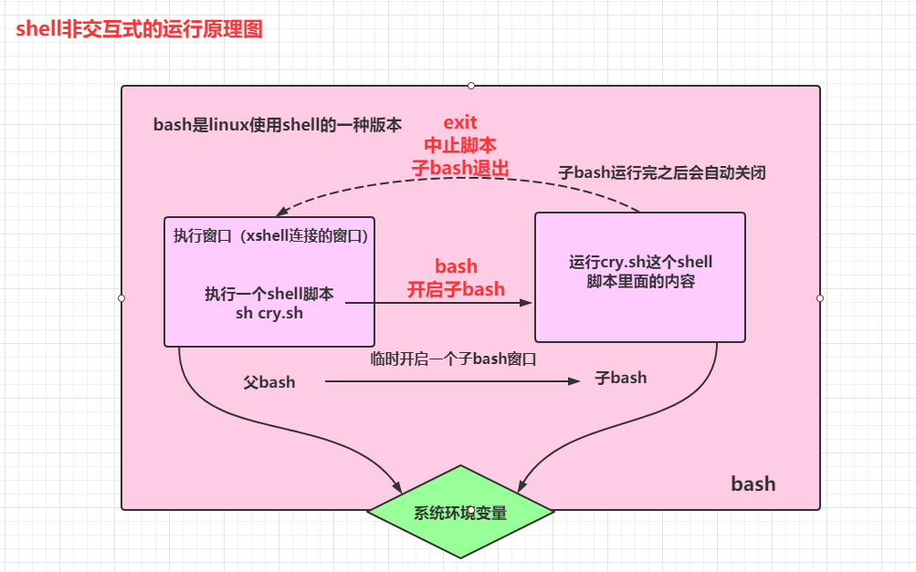 Shell 01 基础 Kennethcry的博客 Csdn博客