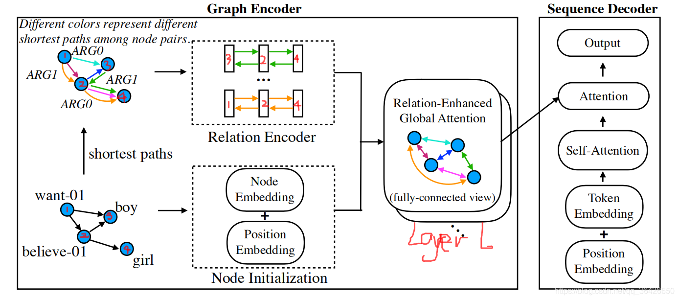 论文解读:Graph Transformer for Graph-to-Sequence Learning_graph transformer ...