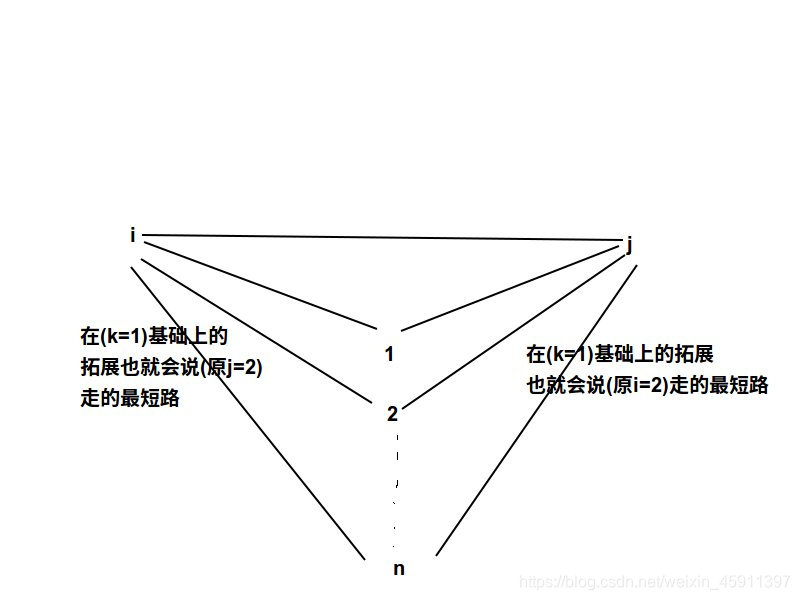 在(k=1)基础上的拓展也就会说(原i=2)走的最短路