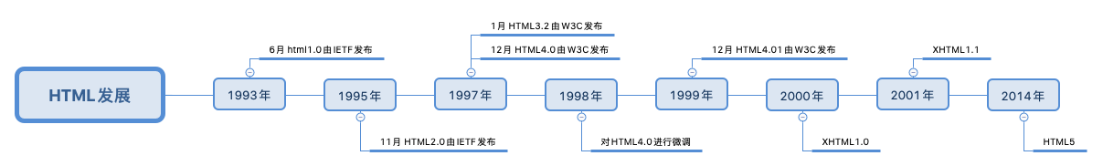 HTML發展史