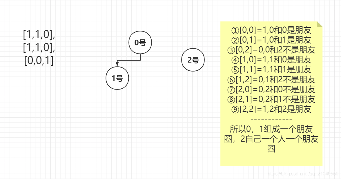 547. 朋友圈（DFS）