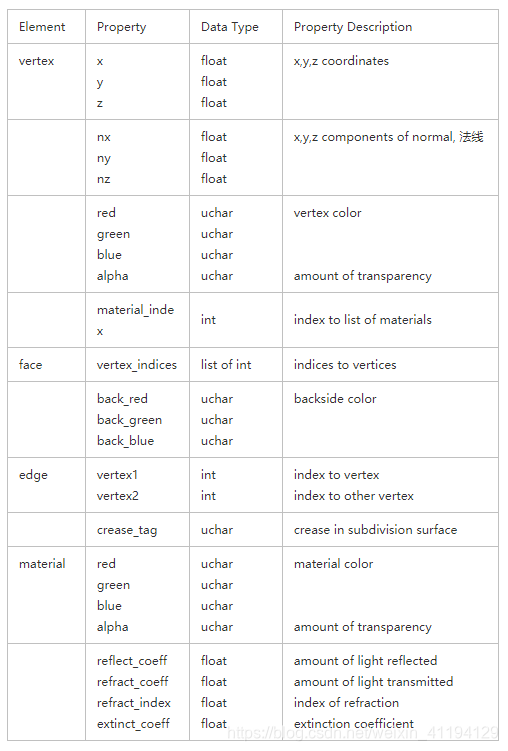 激光雷达点云3D模型点云数据之ply文件格式_激光雷达支持ply数据吗-CSDN博客