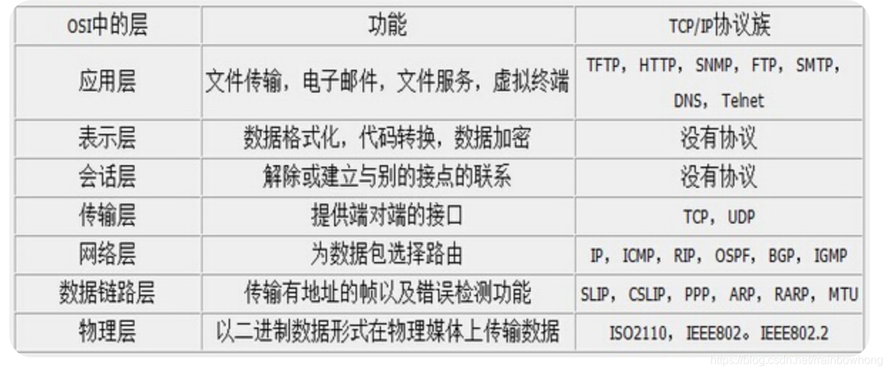 七层模型对应的一些协议