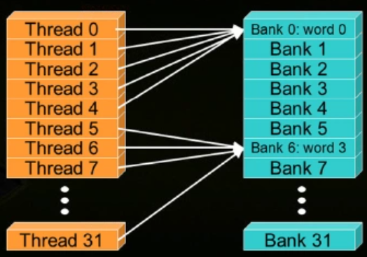 共享内存 Bank冲突