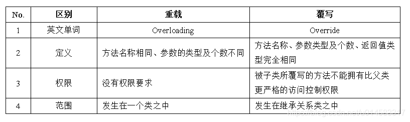Java 覆写(Override)详解_java override-CSDN博客