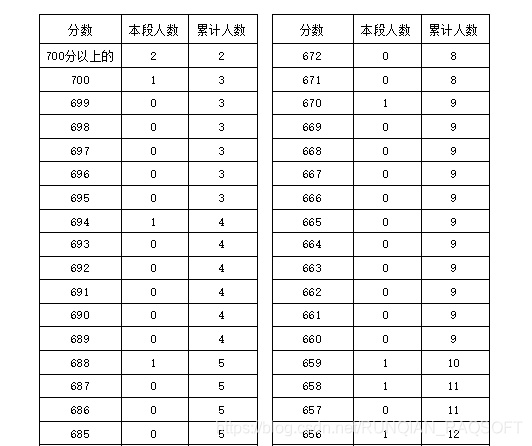 制作一分一段成绩表 Runqian Raqsoft的博客 Csdn博客