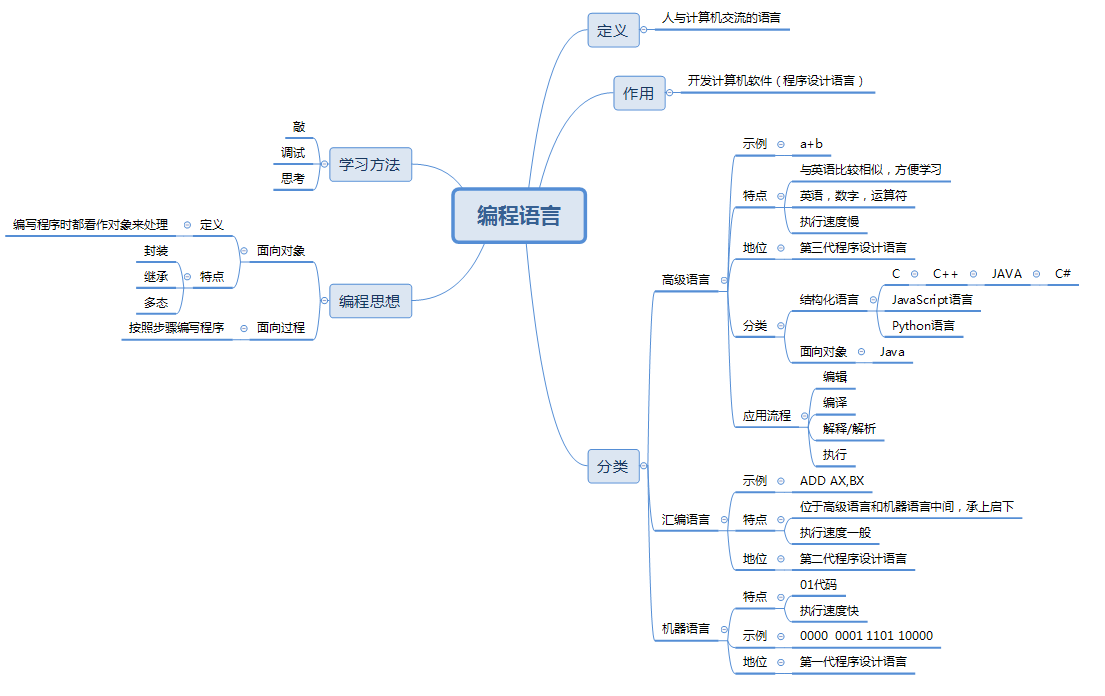 开发计算机软件(程序设计语言)处理数据等2 分类21 高级语言1