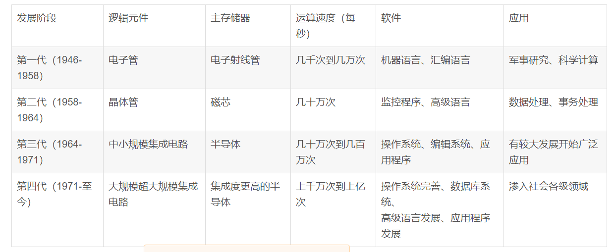 计算机的发展历程简述