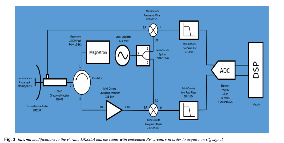 对具有嵌入式RF电路的Furuno DRS25A船用雷达的内部修改，以获取I / Q信号