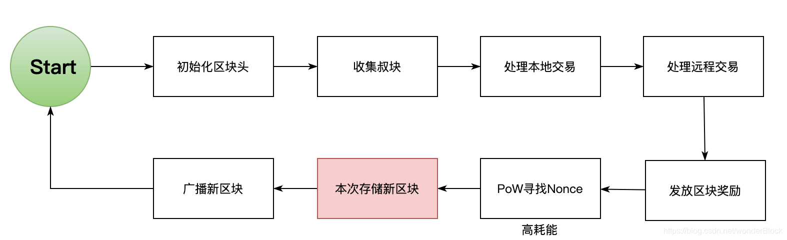 比特币挖矿怎样算收益_比特币挖矿算力_rx570挖矿比特币算力