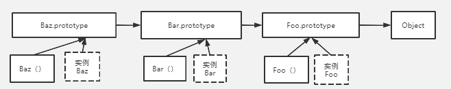 函数原型；原型链；isPrototypeof判断是不是某个对象的原型