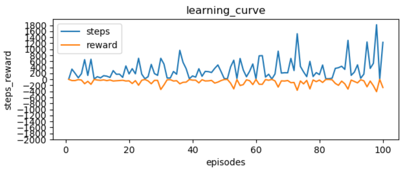 强化学习之基于gym环境的dqn算法实战 Pytorch Ton的博客 Csdn博客