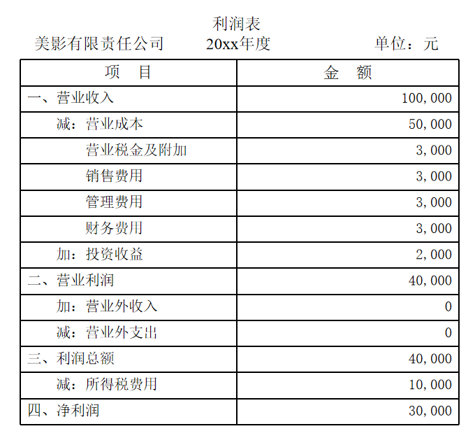 利潤表示例