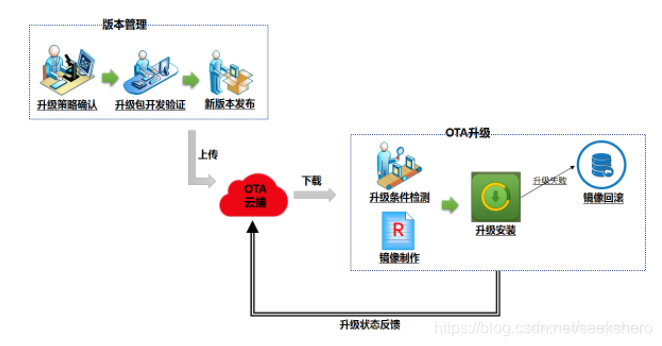 OTA升级服务流程