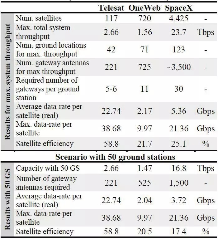 Telesat、OneWeb及SpaceX三个全球宽带低轨卫星星座系统的技术对比