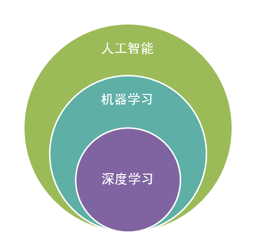 人工智能、机器学习、深度学习、神经网络概念说明