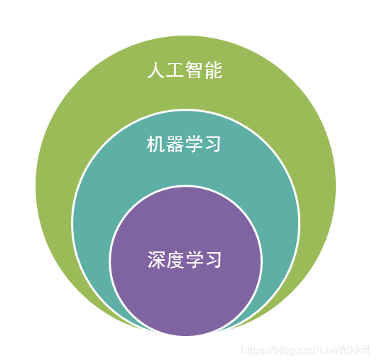 人工智能、机器学习、深度学习、神经网络概念说明