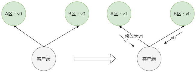 分布式CAP原理：一致性、可用性、分区容错