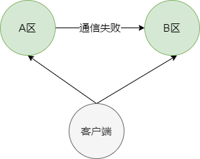 分布式CAP原理：一致性、可用性、分区容错