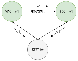 分布式CAP原理：一致性、可用性、分区容错