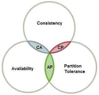 分布式CAP原理：一致性、可用性、分区容错