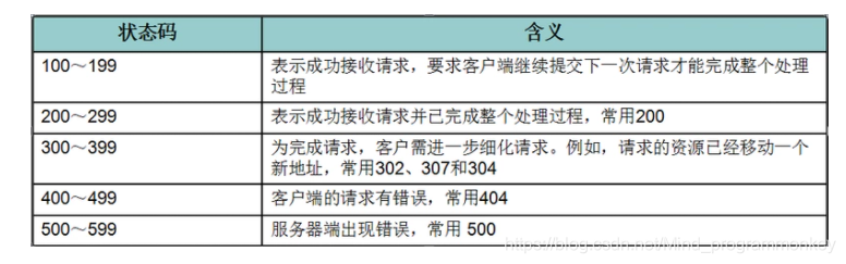 [外链图片转存失败,源站可能有防盗链机制,建议将图片保存下来直接上传(img-sFQhrZIR-1607418456016)(D:\software\typora\workplace\imgs_servlet\3.png)]