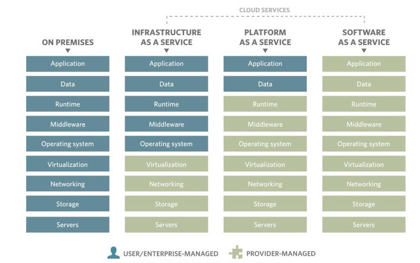云计算服务类型都是什么？IaaS、PaaS、SaaS、BaaS、FaaS