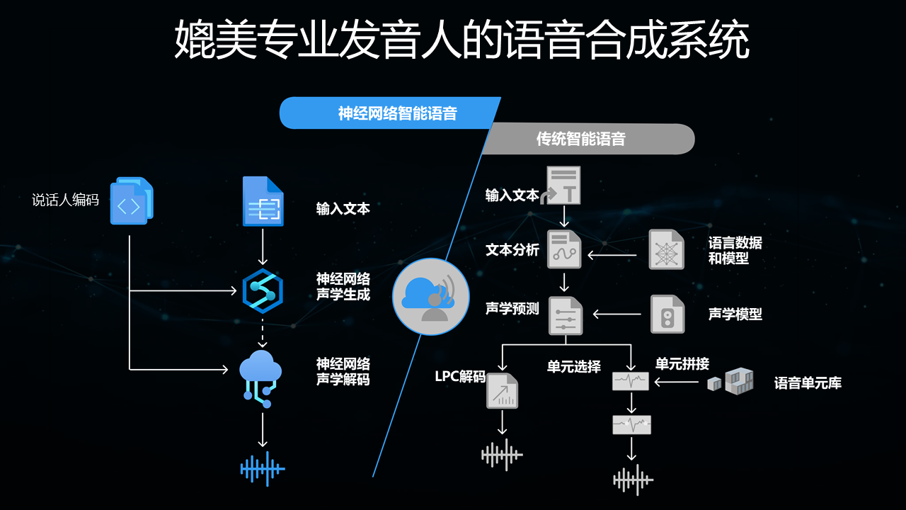 媲美专业发音人的智能语音系统