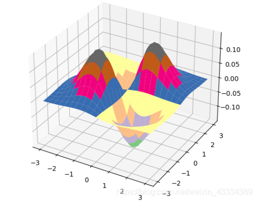 python中3D图像的绘制_python画3d图形-CSDN博客