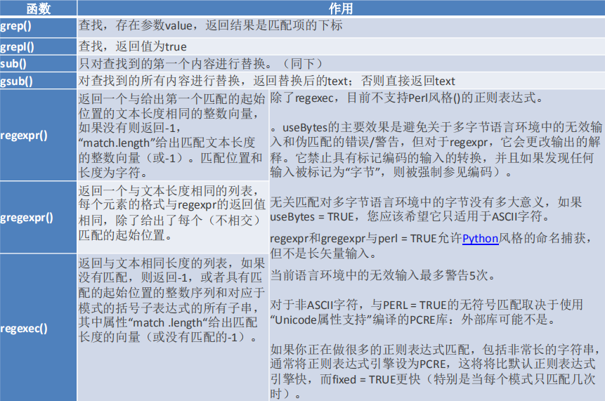 [外链图片转存失败,源站可能有防盗链机制,建议将图片保存下来直接上传(img-usmHFVc3-1607421930612)(F:\JianShu_material\R\图片\字符串的基本操作\003.png)]