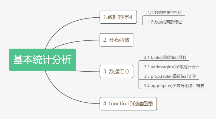 [外链图片转存失败,源站可能有防盗链机制,建议将图片保存下来直接上传(img-Wy9mHQCj-1607422044447)(F:\JianShu_material\R\图片\基本统计分析\基本统计分析.png)]