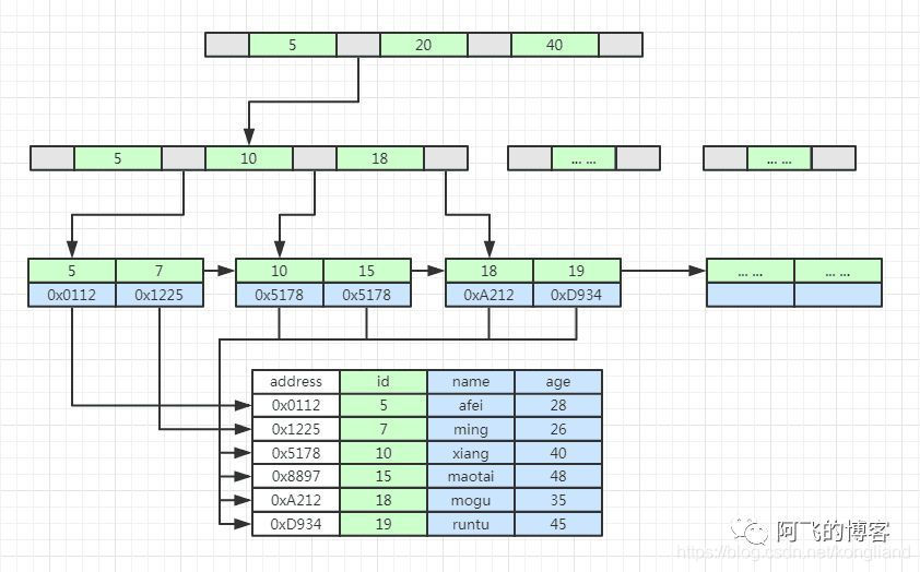 MYSQL的B+Tree索引树高度如何计算_b+树的高度如何计算-CSDN博客